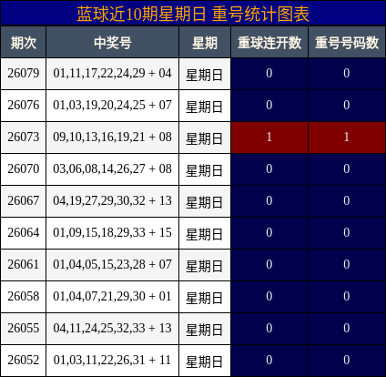 蓝球近10期星期日 重号统计图表