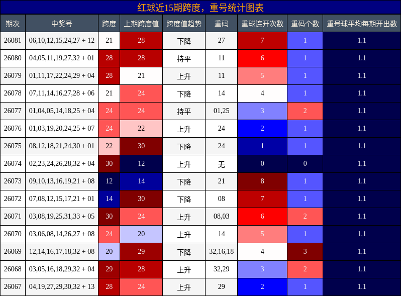红球近15期跨度，重号统计图表