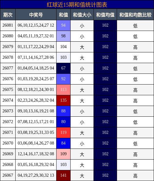 红球近15期和值统计图表