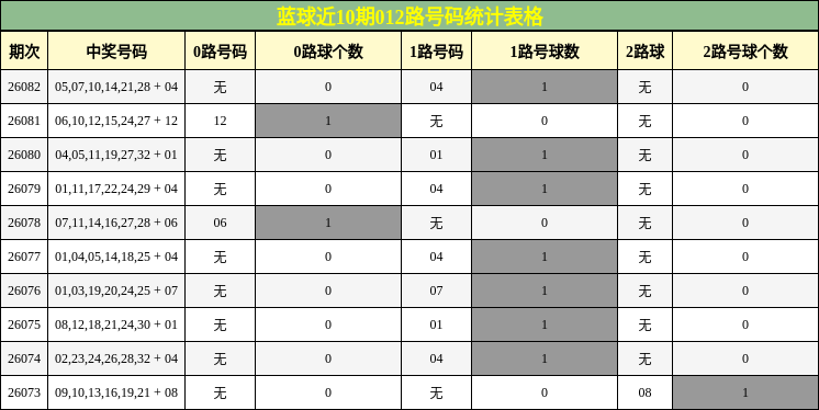 蓝球近10期012路号码统计表格