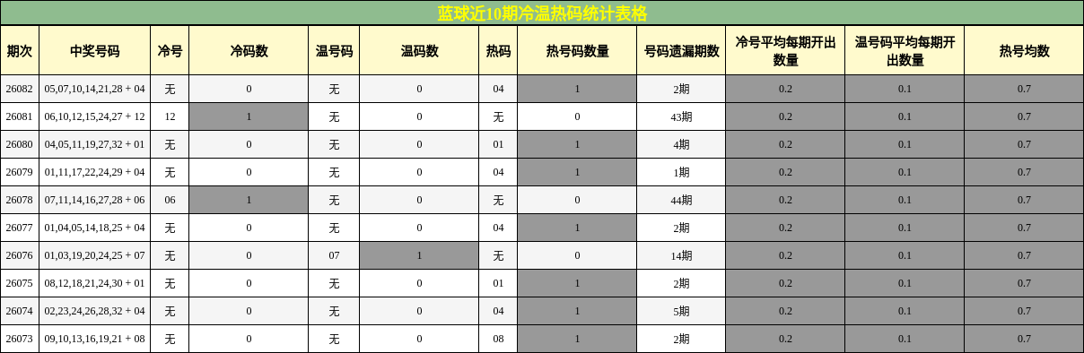 蓝球近10期冷温热码统计表格