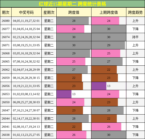 红球近15期星期二 跨度统计表格
