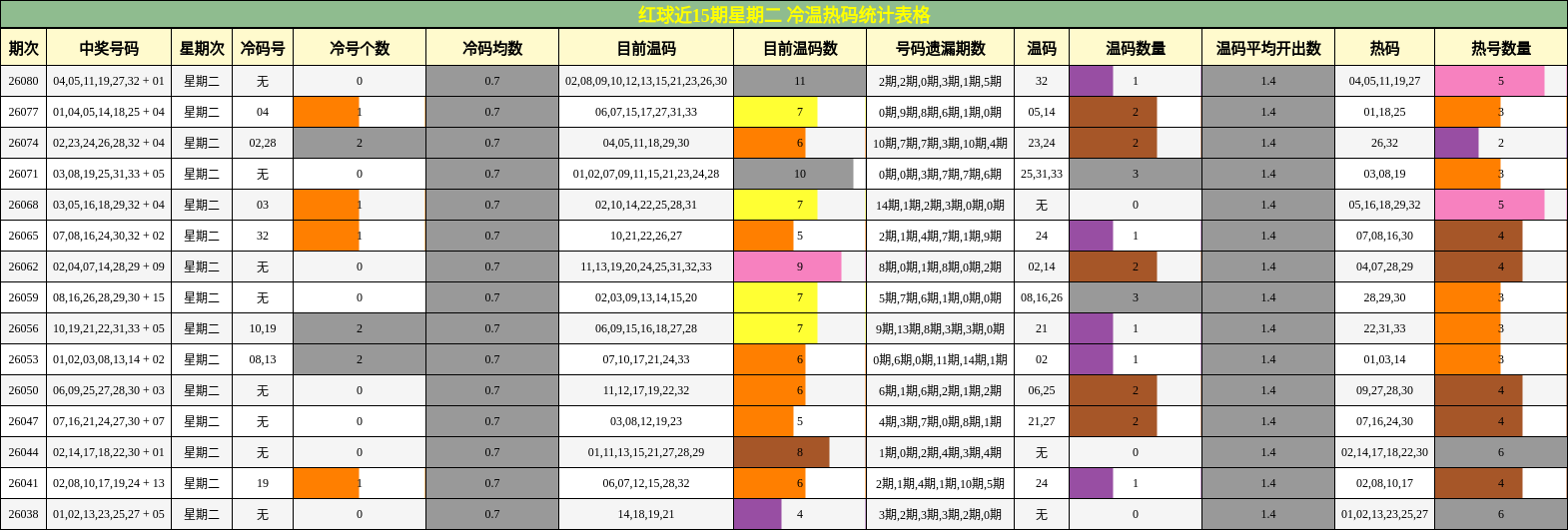 红球近15期星期二 冷温热码统计表格