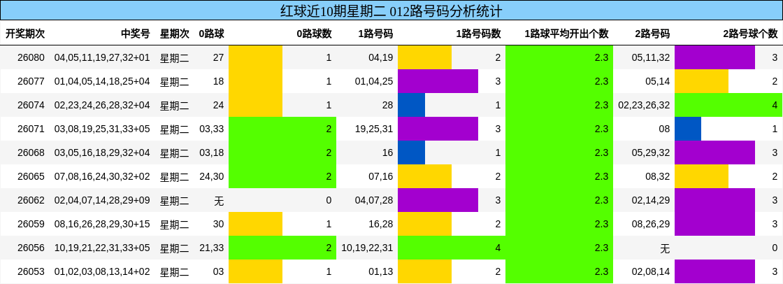 红球近10期星期二 012路号码分析统计