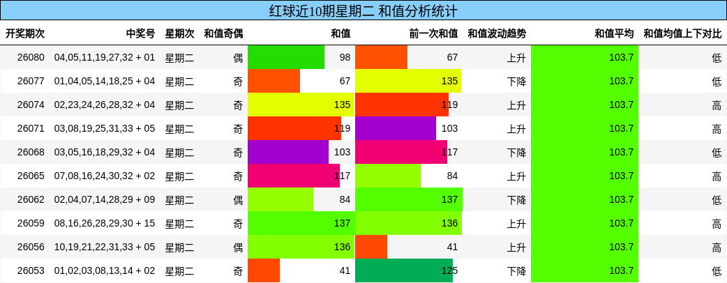 红球近10期星期二 和值分析统计