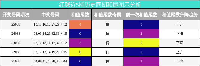 红球近5期历史同期和尾图示分析