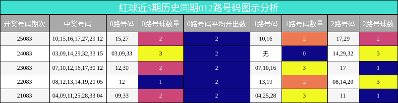 红球近5期历史同期012路号码图示分析