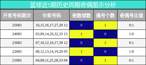 蓝球近5期历史同期奇偶图示分析