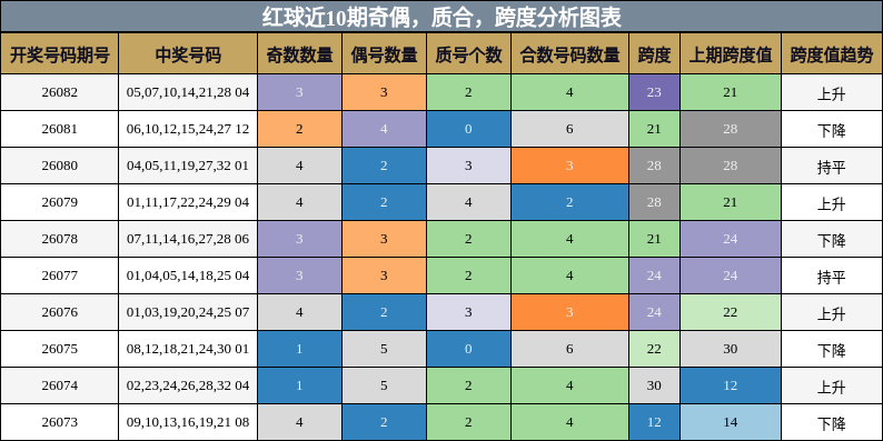 奇偶分析，质合分析，跨度分析