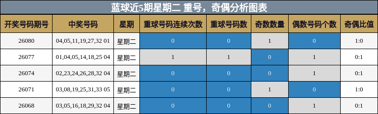 重号分析，奇偶分析