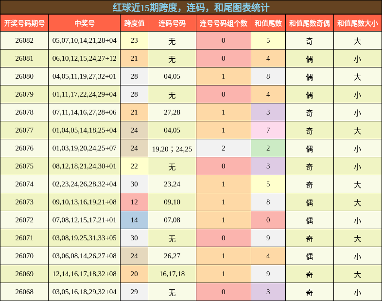 跨度分析,连码分析,和尾分析