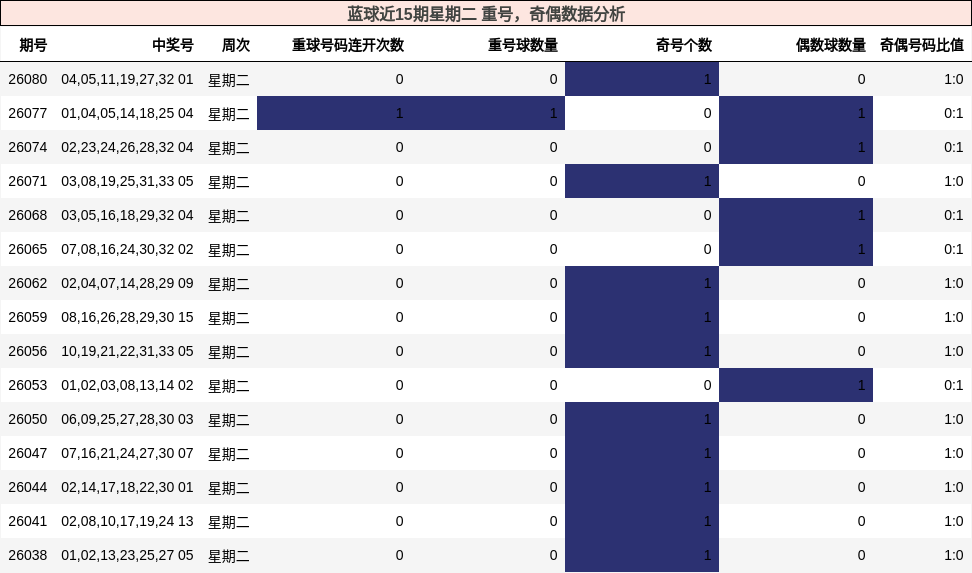 蓝球近15期星期二 重号，奇偶数据分析