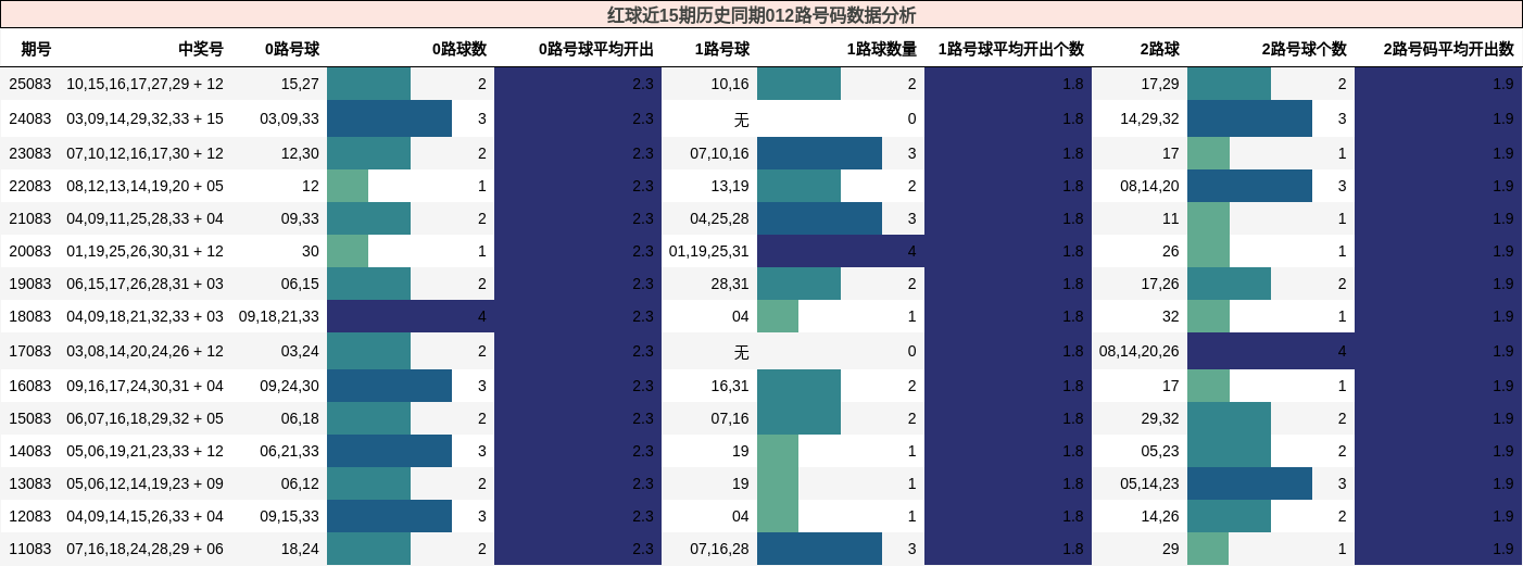 红球近15期历史同期012路号码数据分析