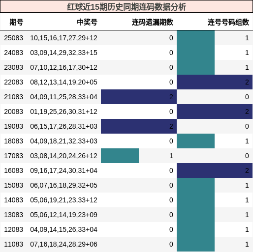 红球近15期历史同期连码数据分析