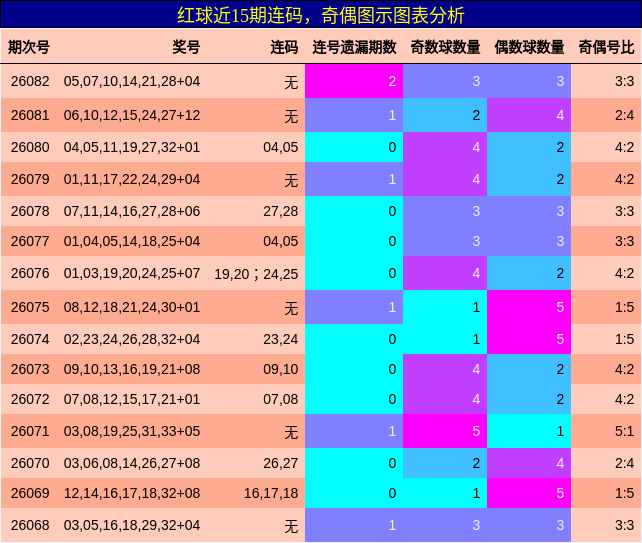 连码分析，奇偶分析