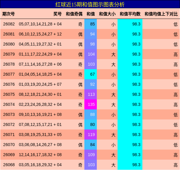 和值分析