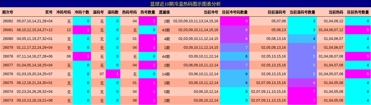 冷温热码分析