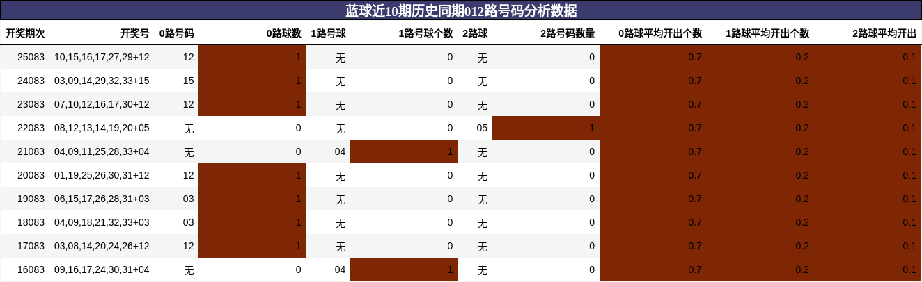 蓝球近10期历史同期012路号码分析数据