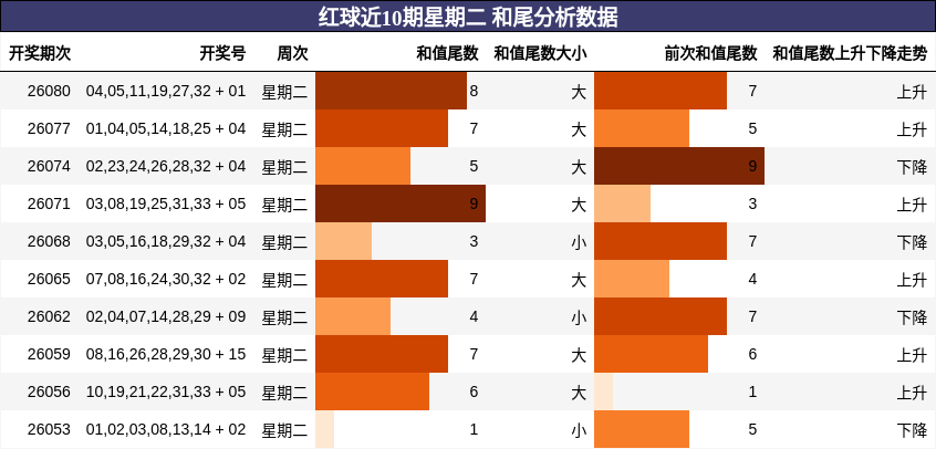红球近10期星期二 和尾分析数据