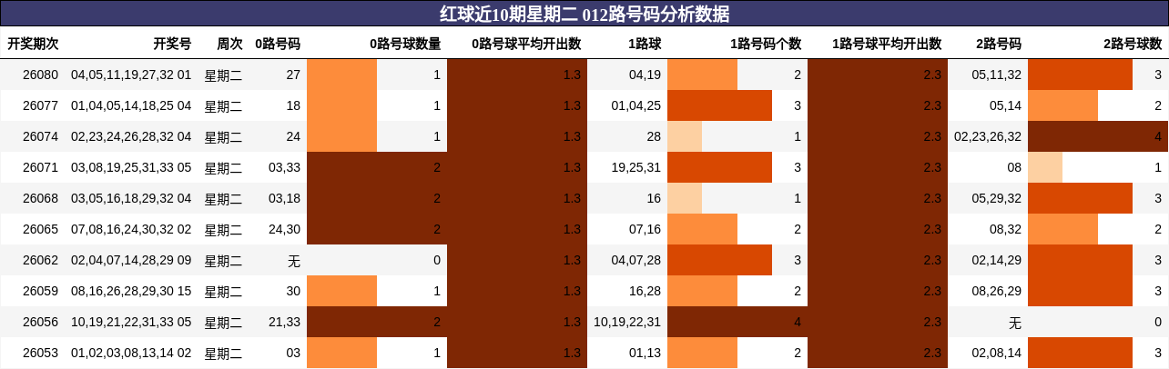 红球近10期星期二 012路号码分析数据