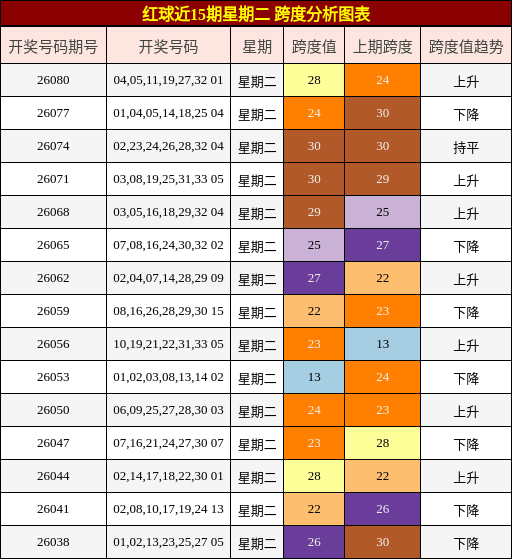 红球近15期星期二 跨度分析图表