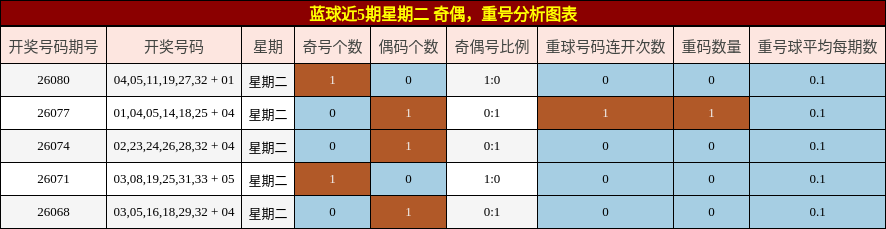 蓝球近5期星期二 奇偶，重号分析图表