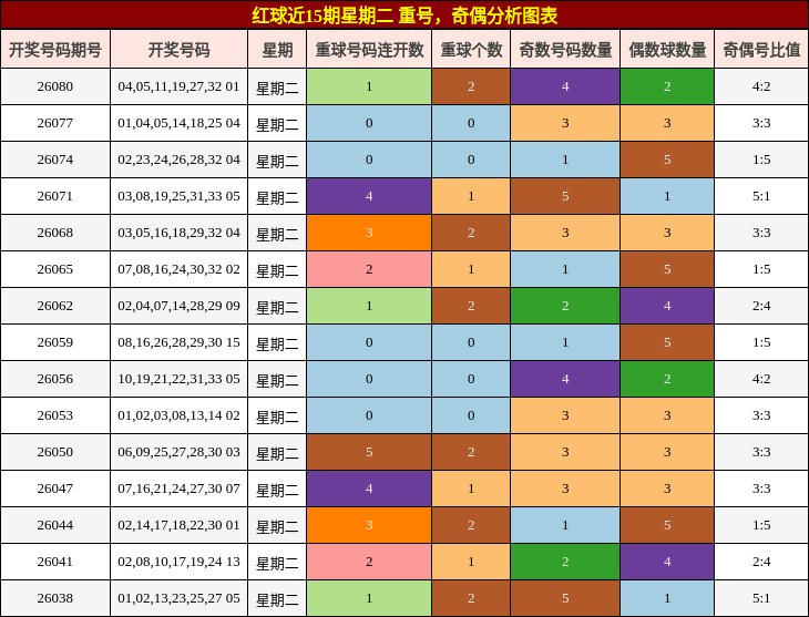 红球近15期星期二 重号，奇偶分析图表