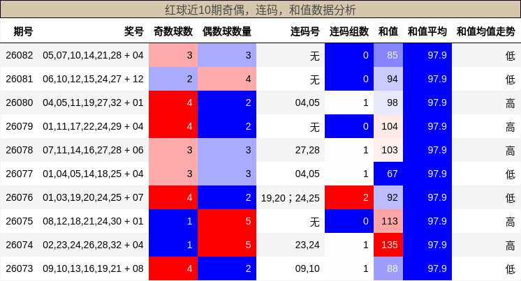 奇偶分析，连码分析，和值分析