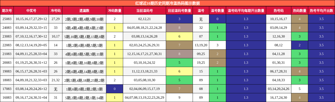 红球近10期历史同期冷温热码图示数据