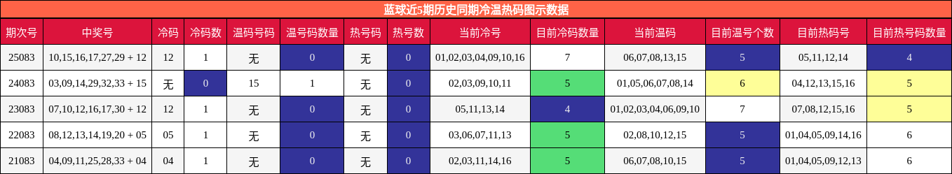 蓝球近5期历史同期冷温热码图示数据