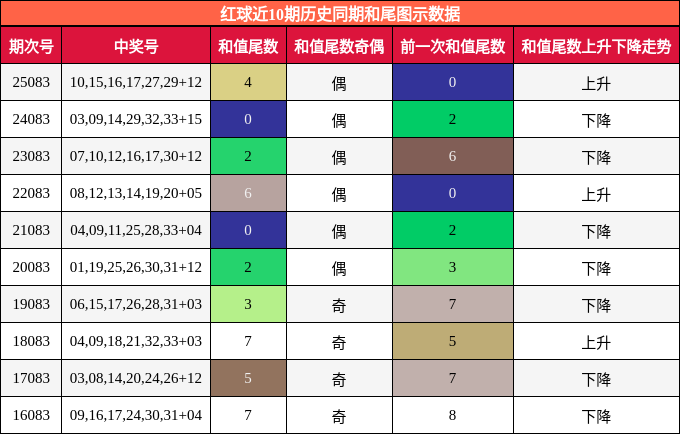 红球近10期历史同期和尾图示数据