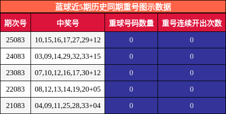 蓝球近5期历史同期重号图示数据