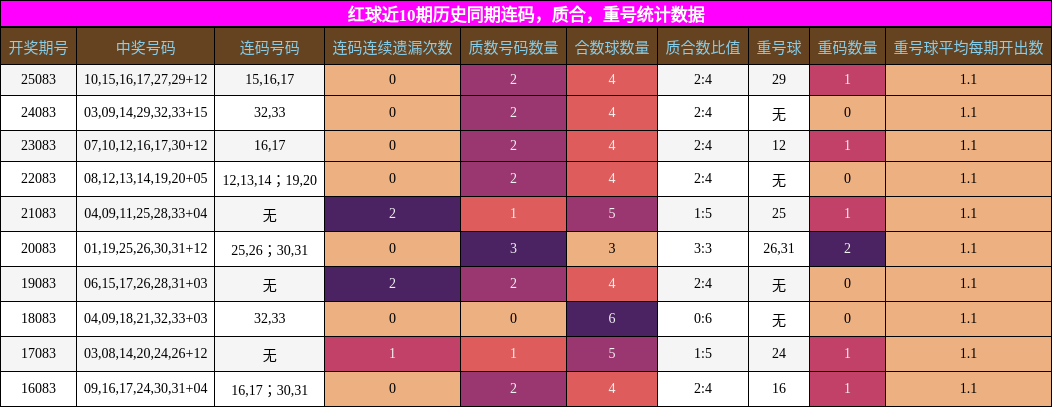 连码分析,质合分析,重号分析