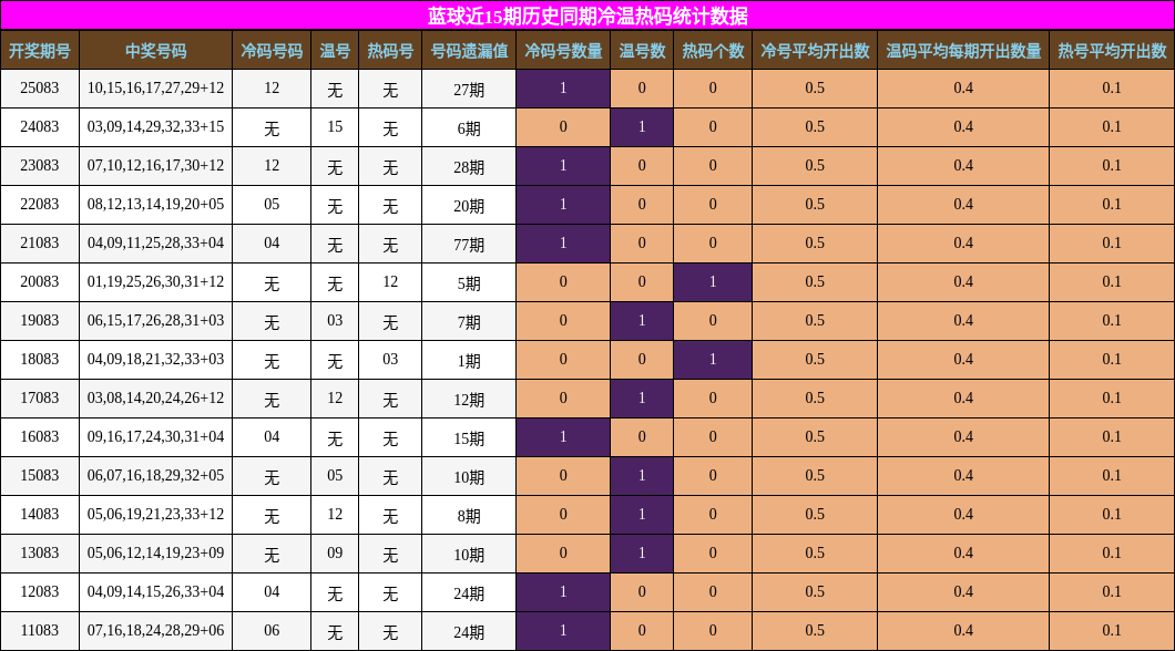冷温热码分析