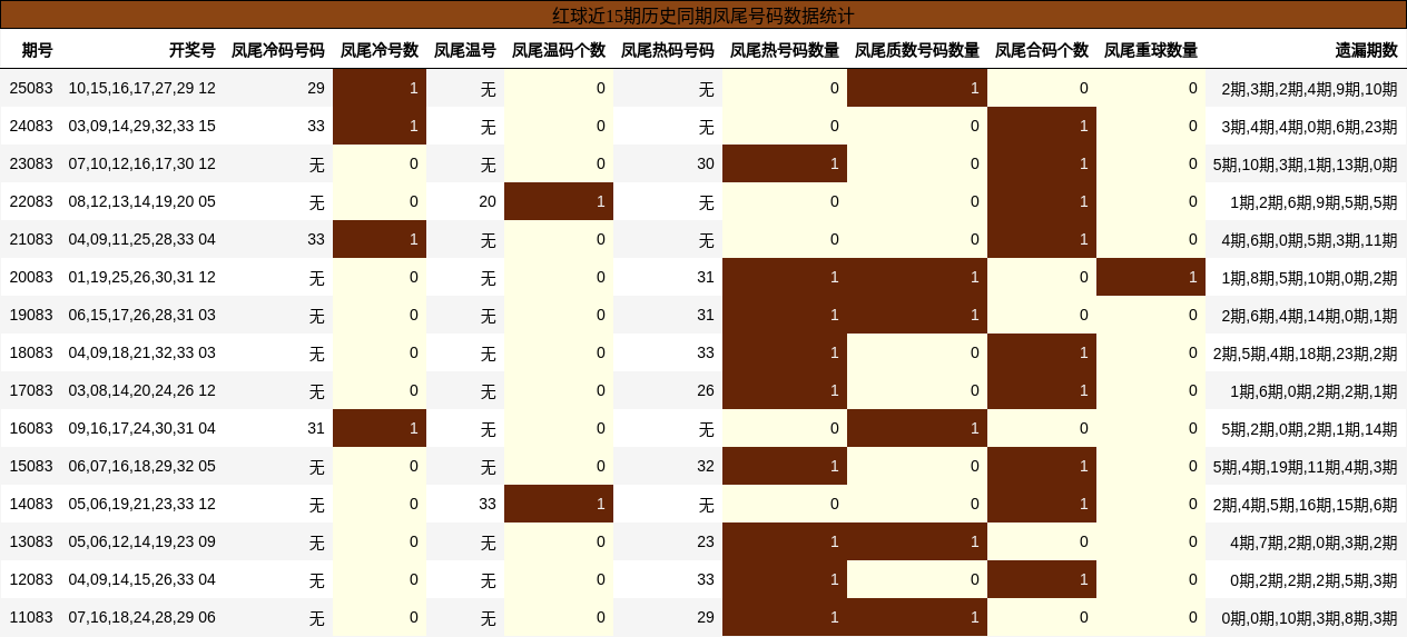 紅球近15期歷史同期鳳尾號碼數據統計