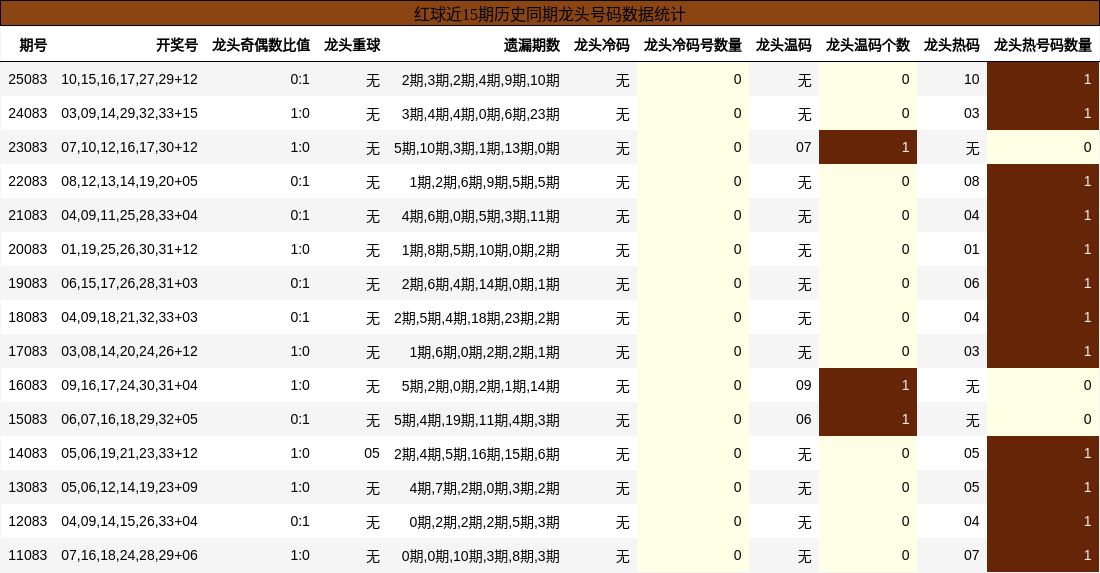 紅球近15期歷史同期龍頭號碼數據統計
