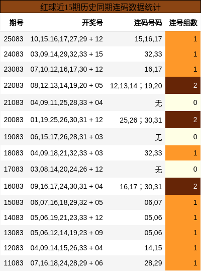 紅球近15期歷史同期連碼數據統計