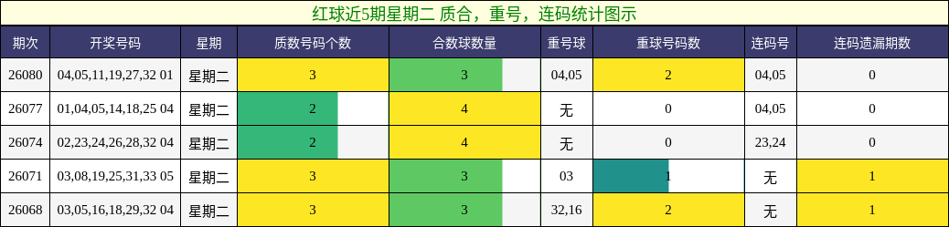 质合分析,重号分析,连码分析