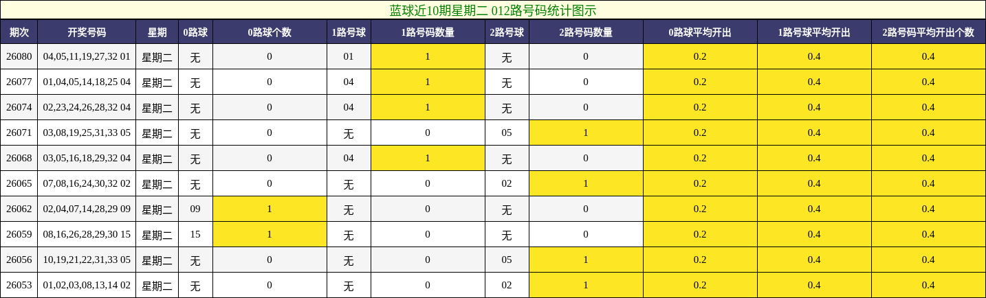 012路号码分析