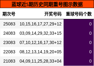 蓝球近5期历史同期重号图示数据