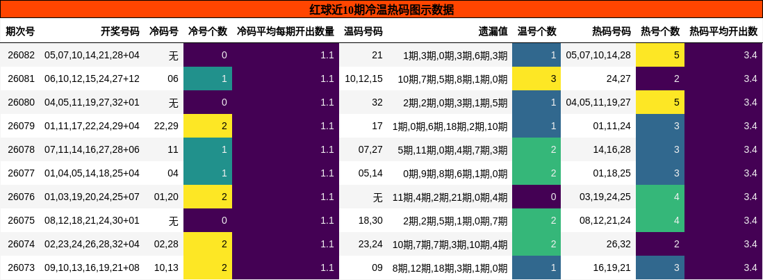 红球近10期冷温热码图示数据