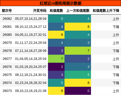 红球近10期和尾图示数据