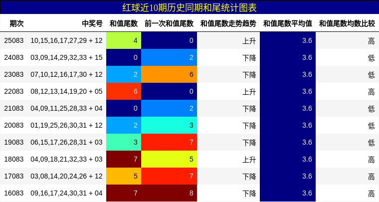 和尾分析