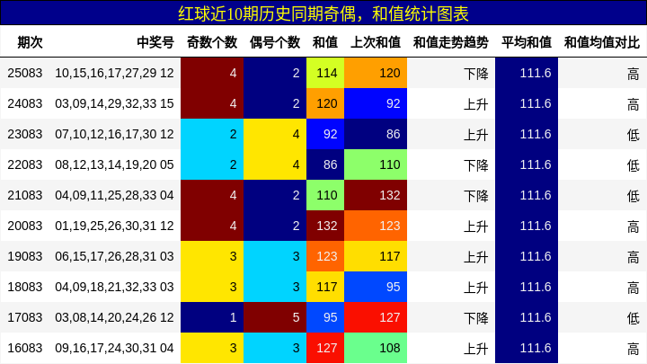 奇偶分析,和值分析