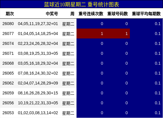 重号分析