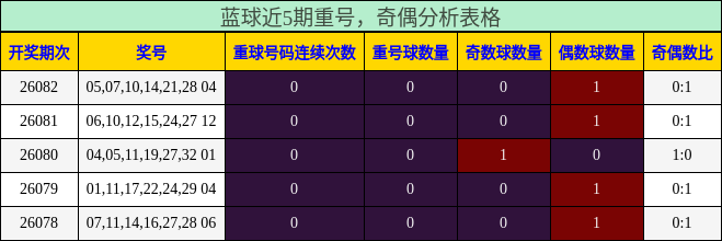 蓝球近5期重号,奇偶分析表格