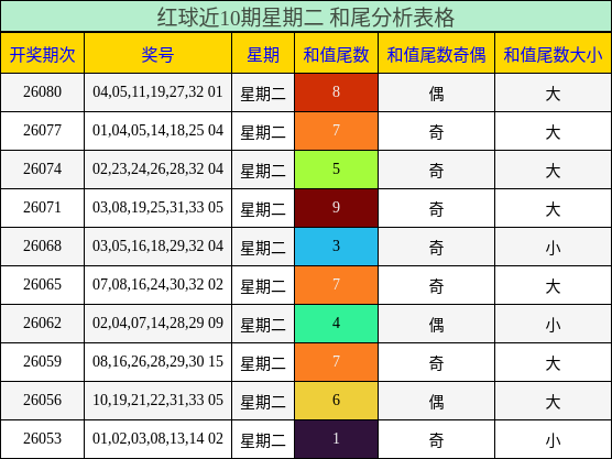 红球近10期星期二 和尾分析表格