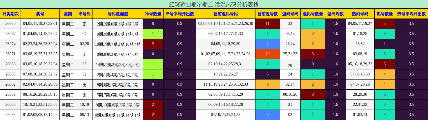 红球近10期星期二 冷温热码分析表格