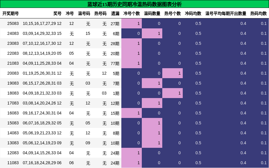 蓝球近15期历史同期冷温热码数据图表分析