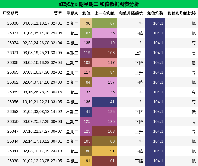 红球近15期星期二 和值数据图表分析